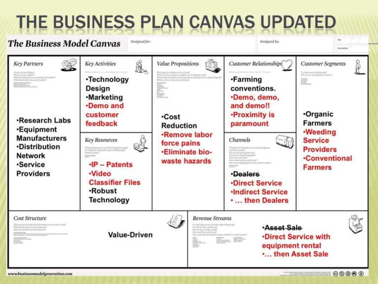 Business Model Canvas Template Word Awesome Research Intended For 