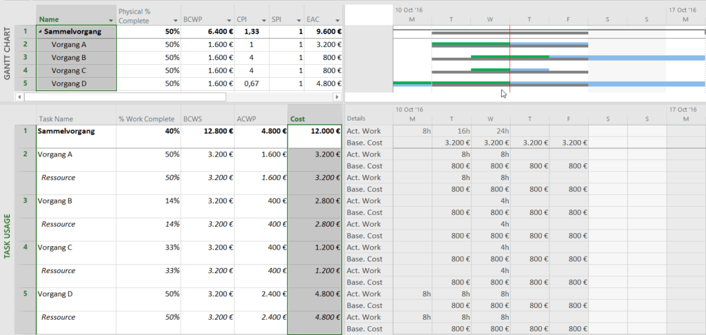 Earned Value Analysis With Microsoft Project Why And How Inside