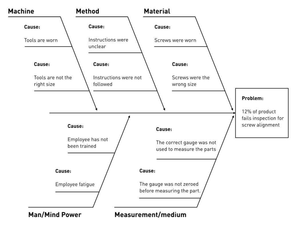 Fishbone Diagram For Root Cause Analysis | Free Template throughout ...