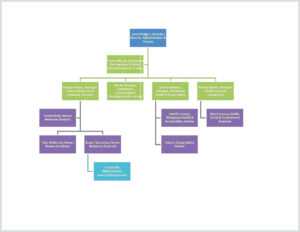 Free Org Chart Template – Bluedotsheet.co Within Word Org Chart ...