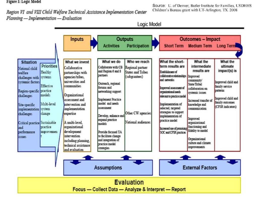 Logic Model Template Microsoft Word