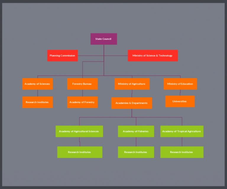 Organizational Chart Templates | Editable Online And Free To Inside ...